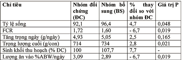 Bảng 1. Tác dụng của chất kích thích sức khỏe đường ruột đến các thông số sản xuất của cá rô phi thí nghiệm. Giá trị P < 0,05 cho thấy kết quả phân tích thống kê khác biệt có ý nghĩa